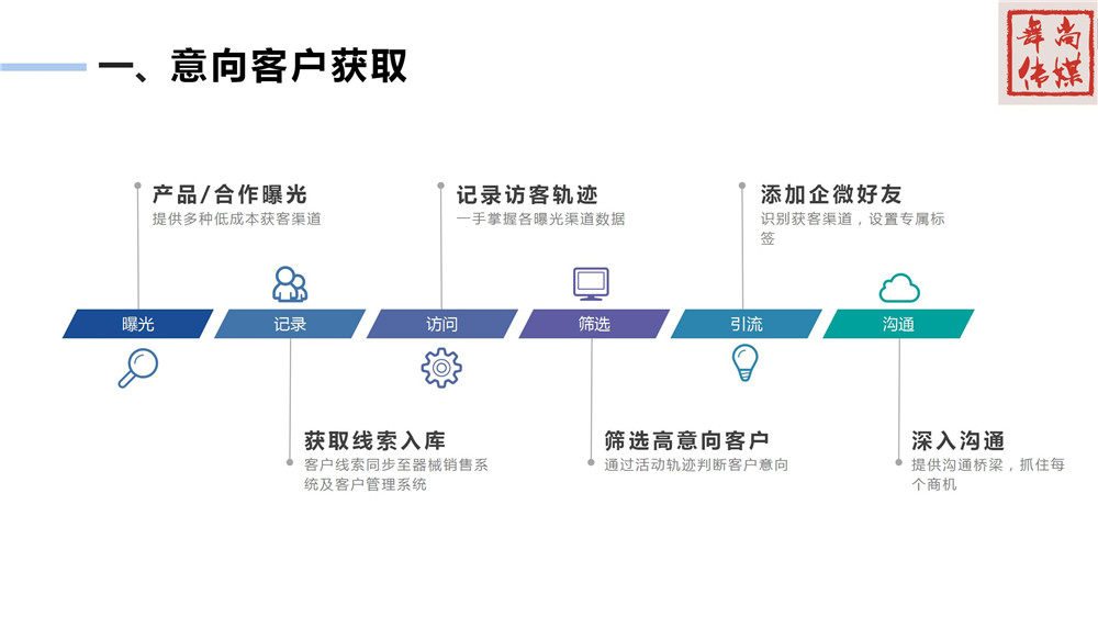 【销售系统】医疗器械行业解决方案_08.jpg